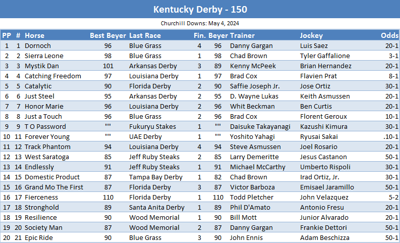 kentucky derby 150 entries